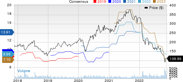 Meta Platforms, Inc. Price and Consensus