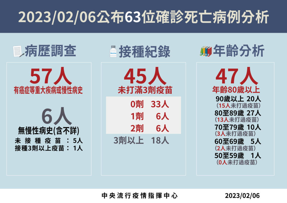 0206死亡病例分析 01