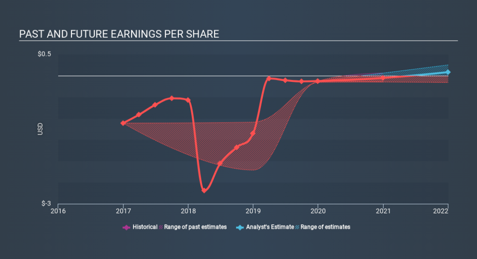 NasdaqGS:DBX Past and Future Earnings April 16th 2020