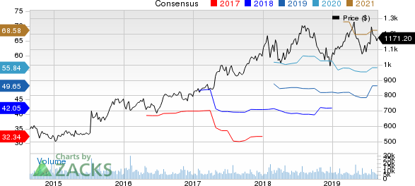 Alphabet Inc. Price and Consensus