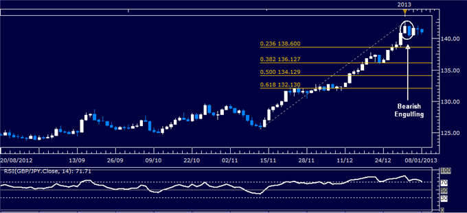 Forex_Analysis_GBPJPY_Classic_Technical_Report_01.08.2013_body_Picture_1.png, Forex Analysis: GBP/JPY Classic Technical Report 01.08.2013