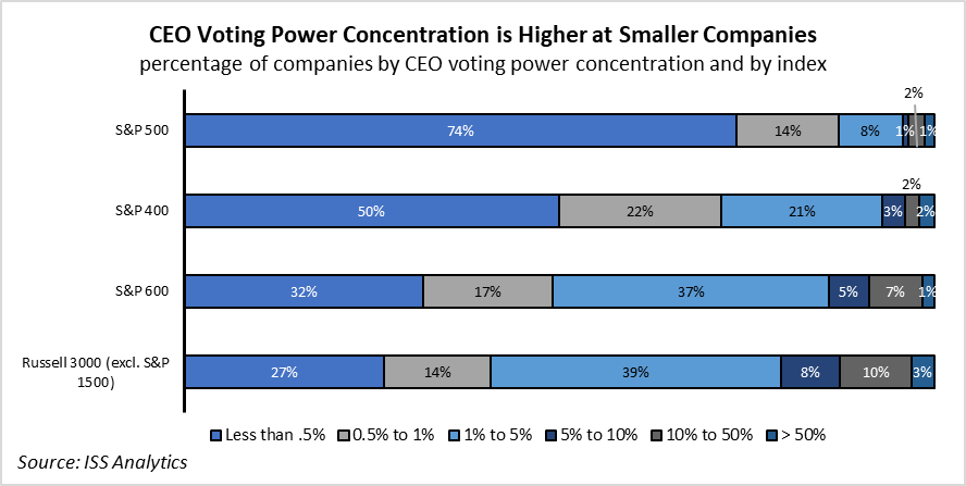 74% of S&P 500 CEOs have less than 0.5% voting power. Source: ISS Analytics.