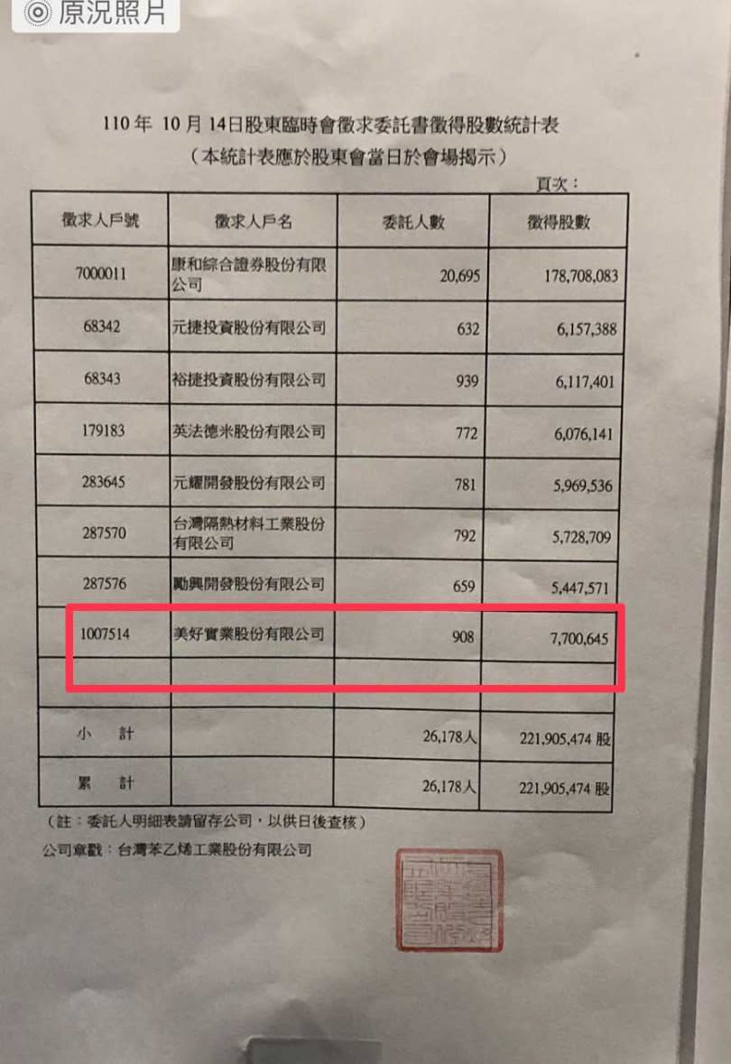 台苯股臨會徵求委託書的股數統計表中，美好實業遭剔除7,700張。（圖／讀者提供）