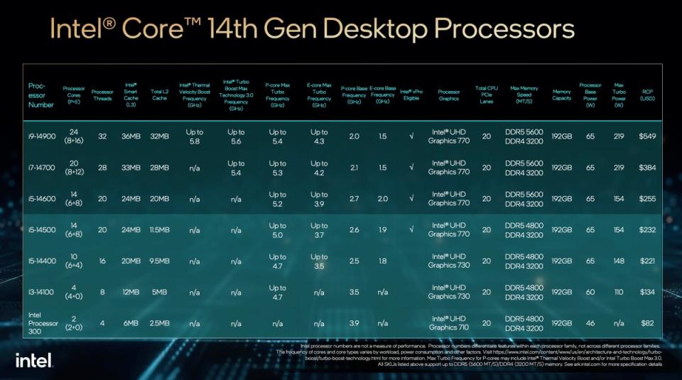 Intel推出新款鎖定主流市場使用的18款第14代Core系列桌機處理器