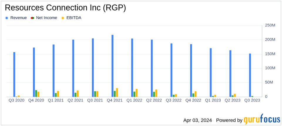 Resources Connection Inc (RGP) Reports Decline in Q3 Revenue and Earnings, Missing Analyst Estimates
