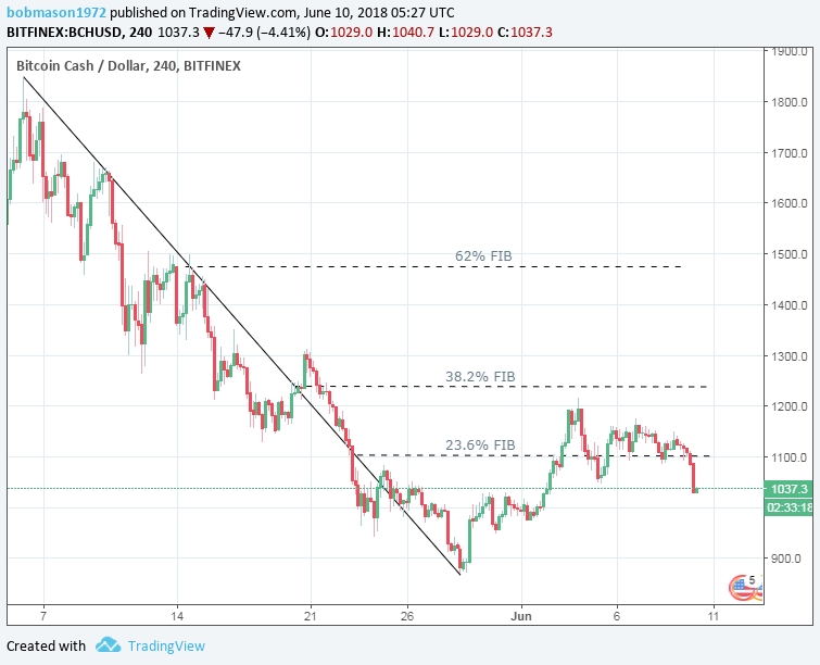 BCH/USD 10/06/18 4-Hourly Chart