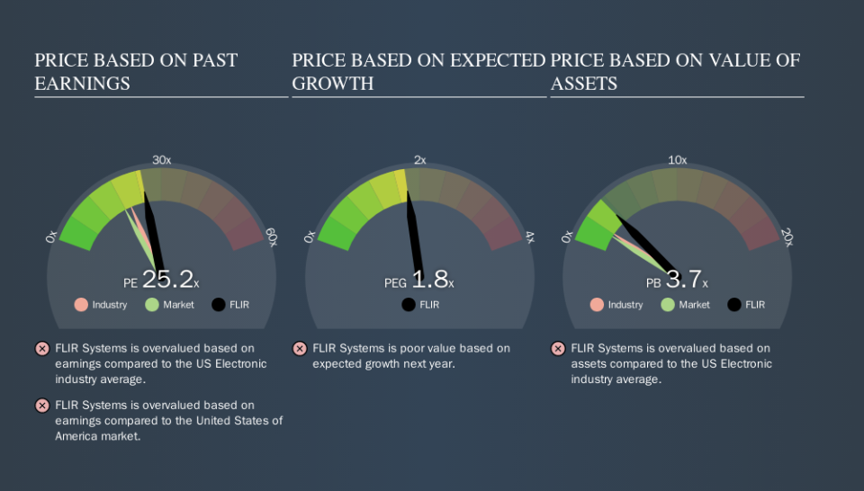 NasdaqGS:FLIR Price Estimation Relative to Market, November 1st 2019