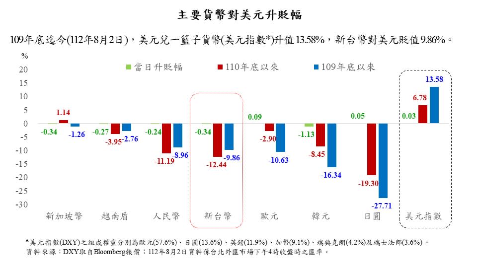 8月2日主要貨幣對美元升貶幅度。（圖／中央銀行）