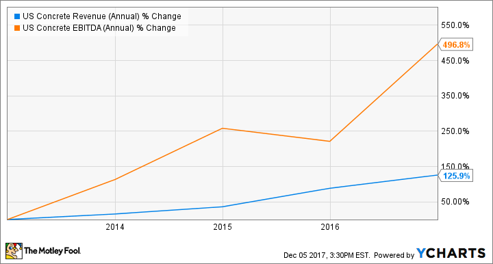 USCR Revenue (Annual) Chart