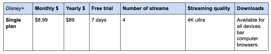 Pictured: Chart explaining Disney+ subscription and services. Image: Yahoo Finance