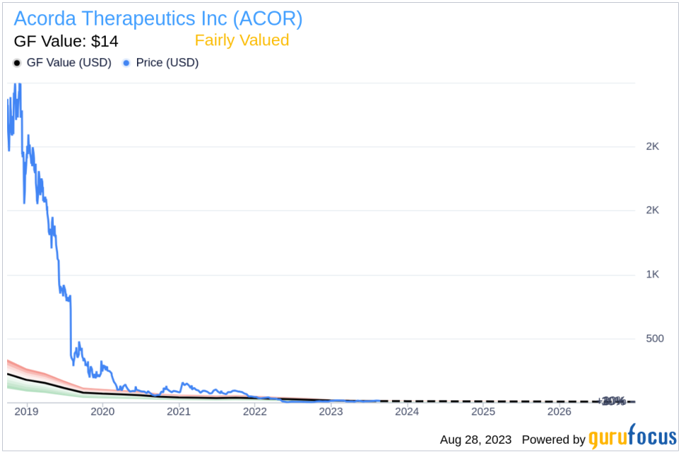 Acorda Therapeutics (ACOR): A Comprehensive Analysis of Its Market Value