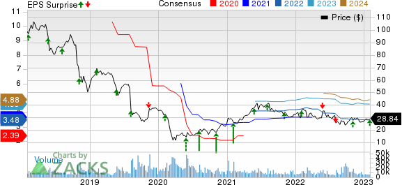 DXC Technology Company. Price, Consensus and EPS Surprise