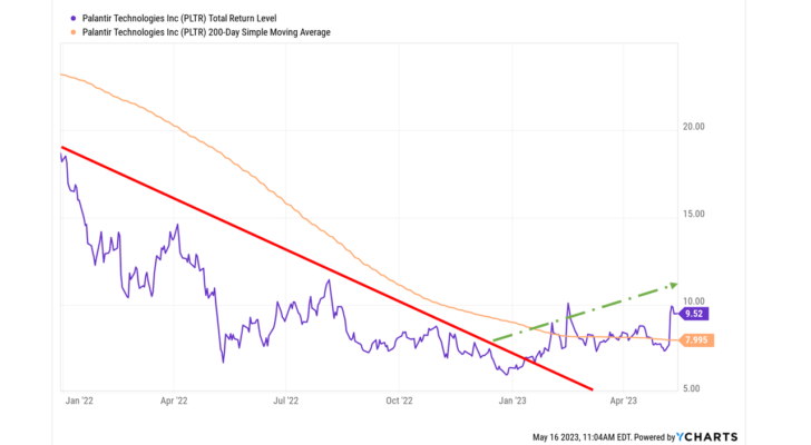 A graph showing the change in PLTR stock over time, highlighting its downtrend resistance, 200-day MA and current uptrend