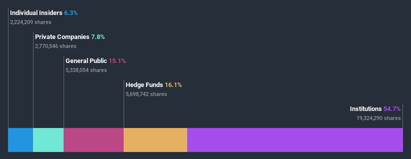 ownership-breakdown