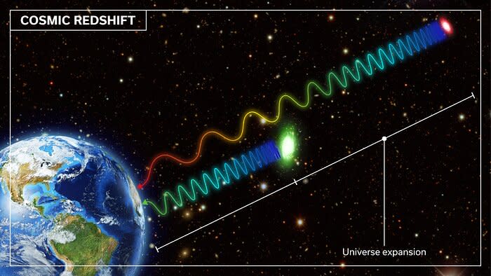 An illustration showing the redshift of supernovae at different distances and therefore at different times in the universe.  The earliest and most distant supernova is shifted further to the red.