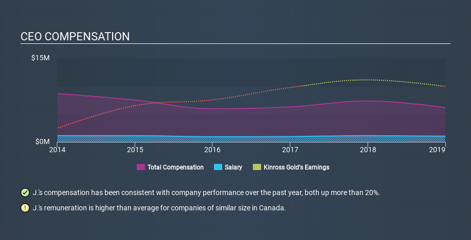 TSX:K CEO Compensation March 31st 2020