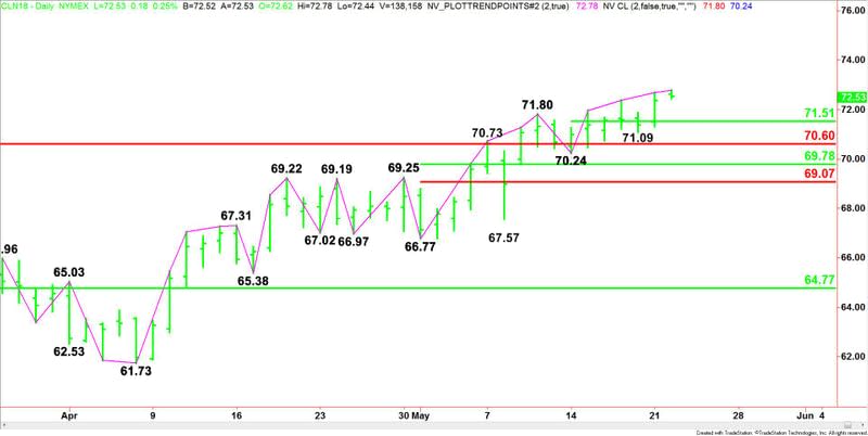 WTI Crude Oil