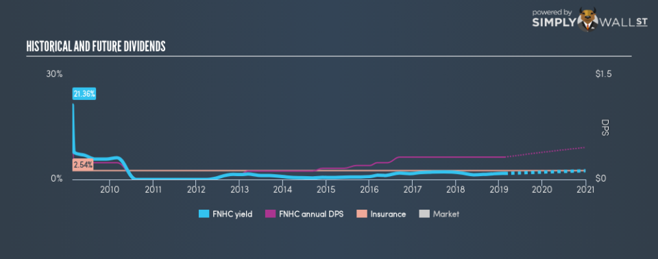 NASDAQGM:FNHC Historical Dividend Yield February 18th 19