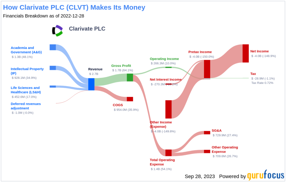 The Clarivate PLC (CLVT) Dilemma: Understanding the Risks of a Possible Value Trap