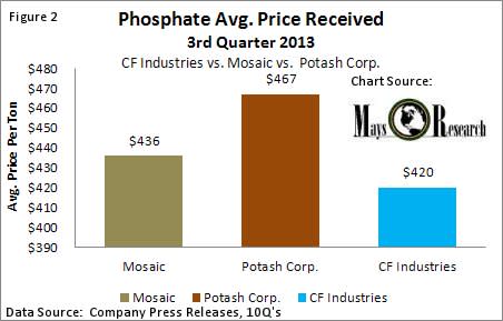 Avg Phosphate Price Rec'd CF Indsutries vs Mosaic and Potash Corp.