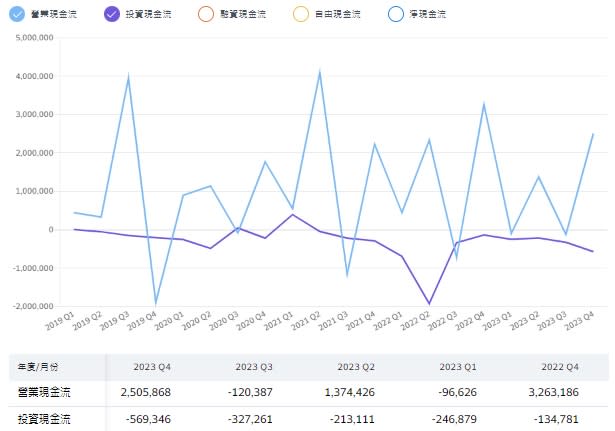 富邦媒的投資現金流一直是穩定的負值，顯示公司持續在擴張、發展。