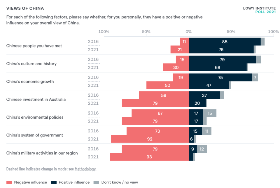 A graph showing Australians' concern is aimed squarely at the Chinese Communisty Party, not the population.