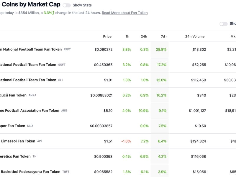 Fan tokens of national football teams have chalked out double-digit gains in seven days. (CoinGecko)