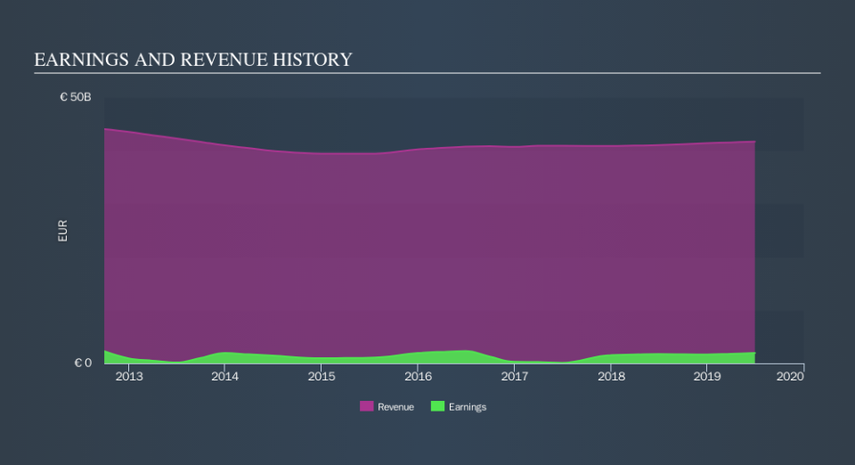 ENXTPA:ORA Income Statement, September 26th 2019