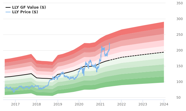 Eli Lilly stock