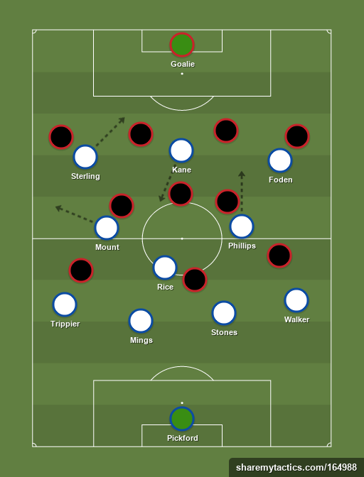 England’s 4-3-3 saw Phillips and Mount attack from midfield (sharemytactics.com)