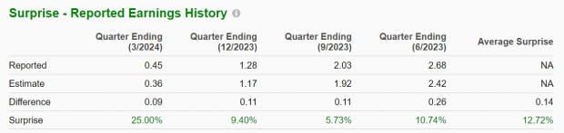 Zacks Investment Research