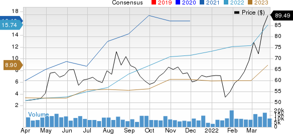 Steel Dynamics, Inc. Price and Consensus