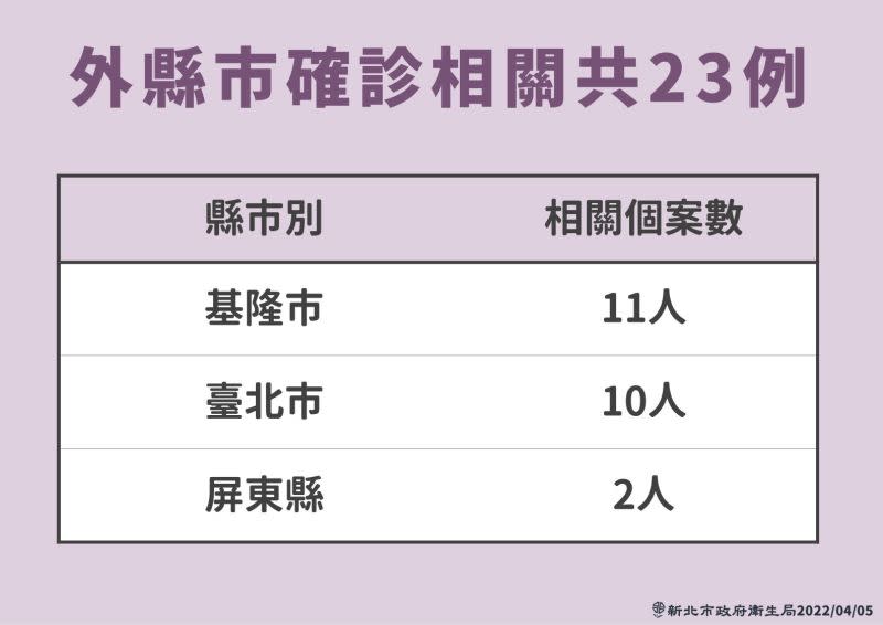 ▲新北市爆增91例！足跡圖曝光：台北車站、板橋大遠百入列。（圖／新北市政府）