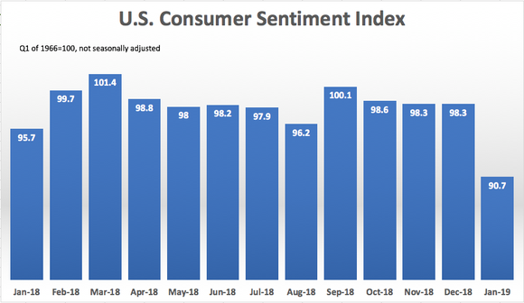 Consumer sentiment index