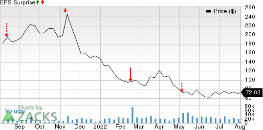 DoorDash, Inc. Price and EPS Surprise