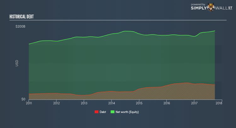 NYSE:XOM Historical Debt Nov 24th 17