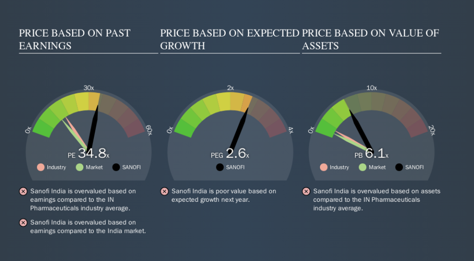 NSEI:SANOFI Price Estimation Relative to Market, October 14th 2019