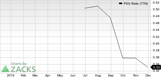 NRG Energy, Inc. PEG Ratio (TTM)