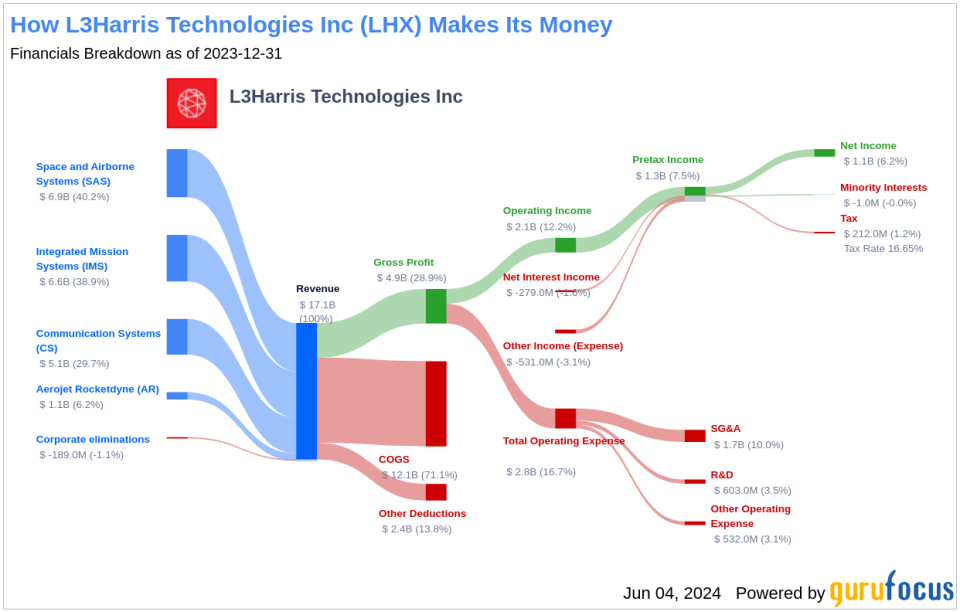 L3Harris Technologies Inc's Dividend Analysis