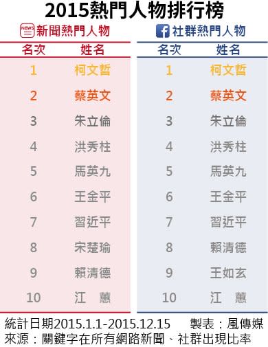 2015熱門新聞社群人物排行榜