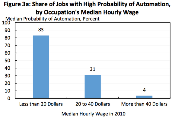 Chart showing share of jobs with their median probability of automation