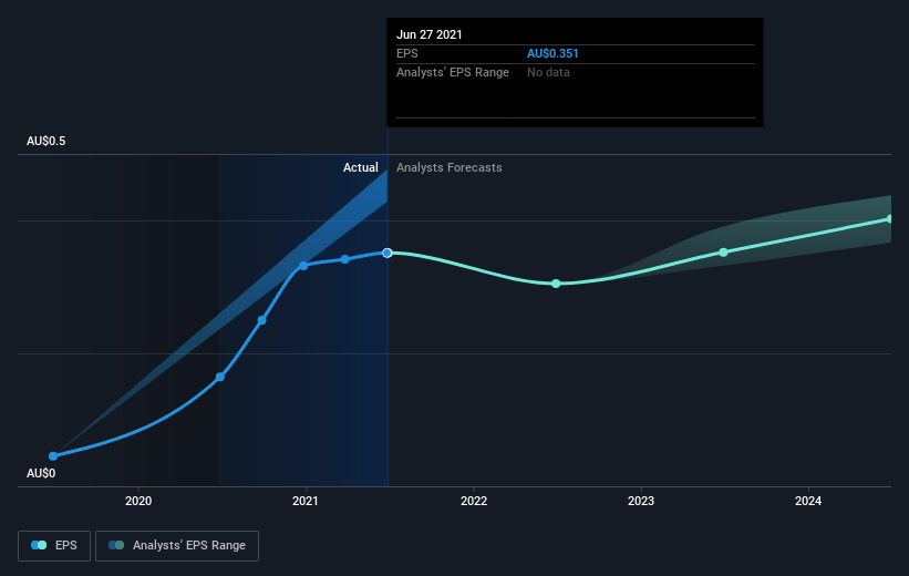 earnings-per-share-growth