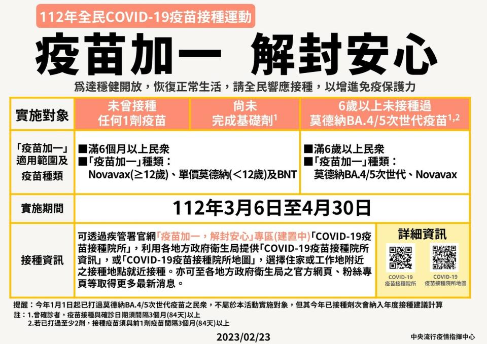 中央流行疫情指揮中心今公布今年3月6日-4月30日將舉辦「112年全民COVID-19疫苗接種運動」，鼓勵未施打過疫苗、前劑間隔滿3個月者至少再打1劑疫苗。   圖：中央流行疫情指揮中心/提供