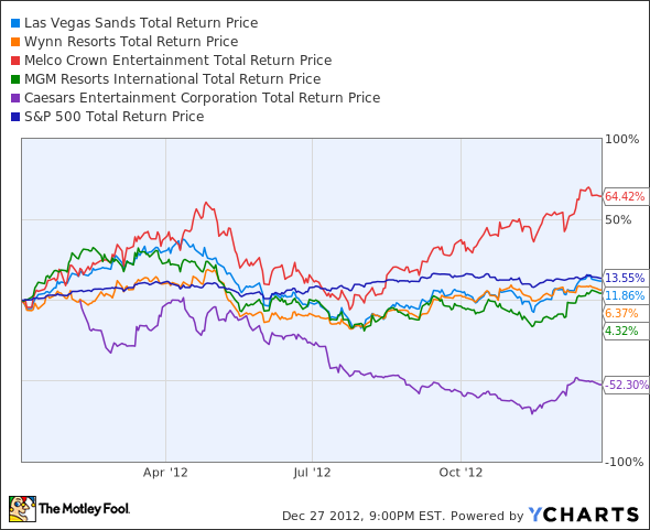 LVS Total Return Price Chart