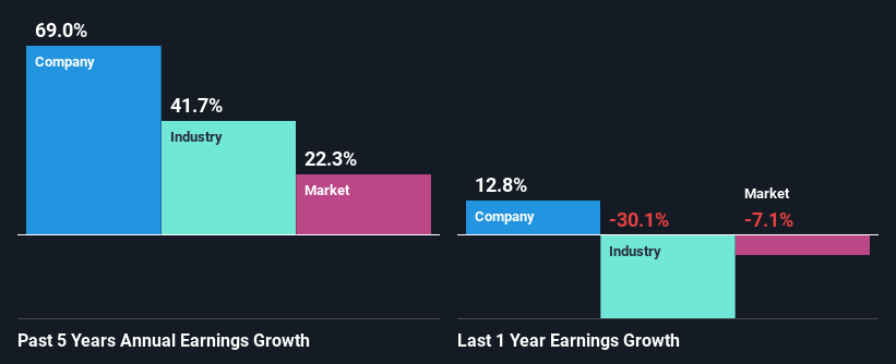 past-earnings-growth