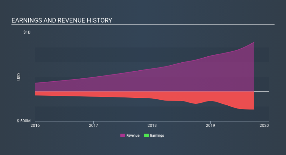 NYSE:FTCH Income Statement, December 10th 2019