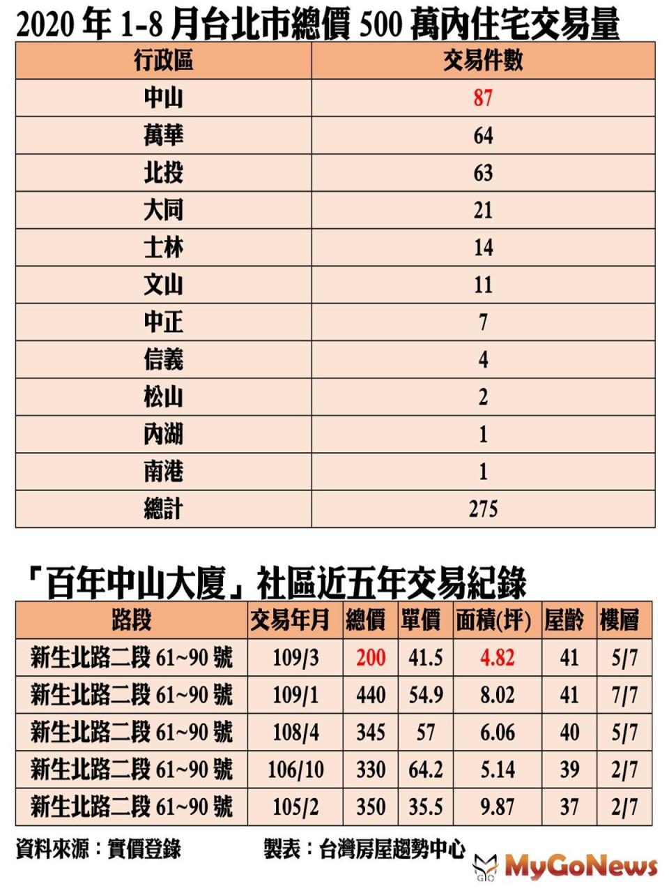 ▲2020年1-8月台北市總價500萬內住宅交易量及「百年中山大廈」社區近五年交易紀錄(資料來源:實價登錄)