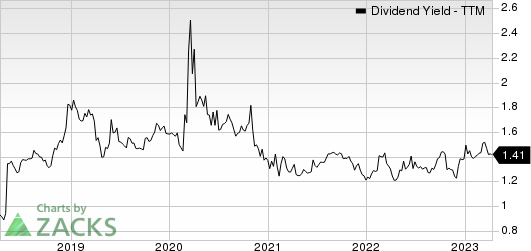 Constellation Brands Inc Dividend Yield (TTM)