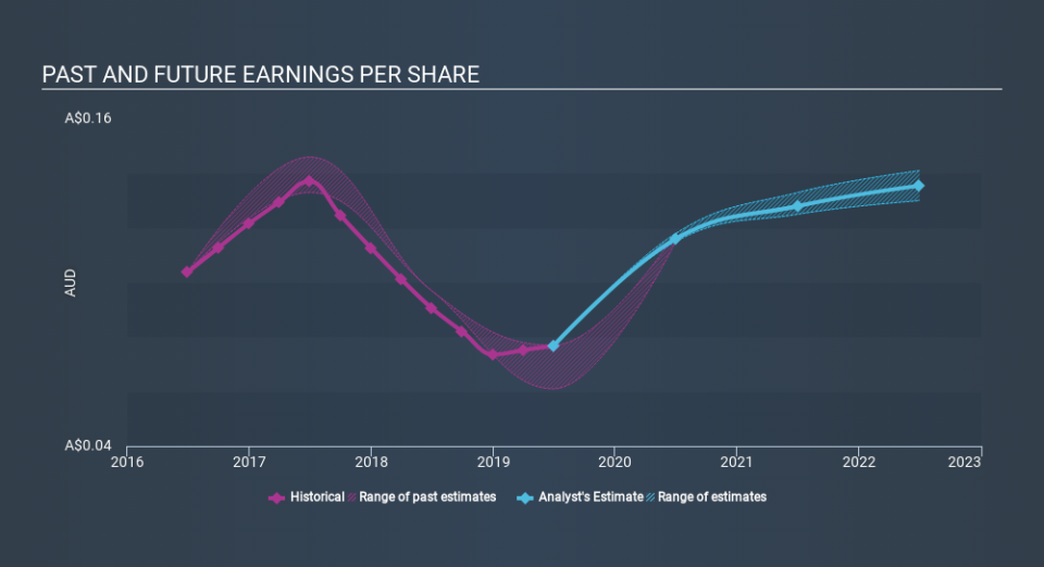 ASX:MLD Past and Future Earnings, January 14th 2020