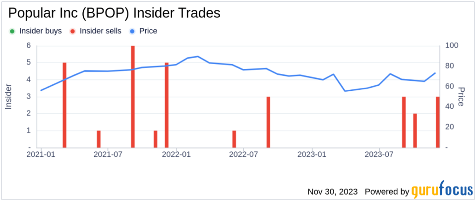 Insider Sell Alert: Executive Vice President Eli Sepulveda Sells 10,000 Shares of Popular Inc (BPOP)